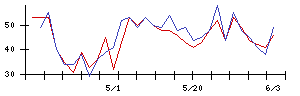 ヨコレイの値上がり確率推移