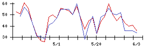 Ｓｙｎｓｐｅｃｔｉｖｅの値上がり確率推移