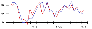 ベガコーポレーションの値上がり確率推移