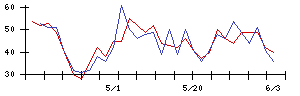 コーエーテクモホールディングスの値上がり確率推移