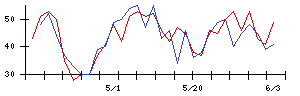 クレスコの値上がり確率推移
