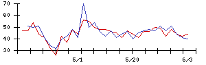 ＳＥＭＩＴＥＣの値上がり確率推移