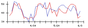 ＧＲＣＳの値上がり確率推移