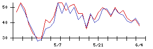 ホクリヨウの値上がり確率推移
