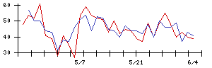 Ｌｉｂ　Ｗｏｒｋの値上がり確率推移