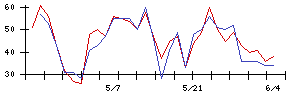 Ｓｙｎｓｐｅｃｔｉｖｅの値上がり確率推移