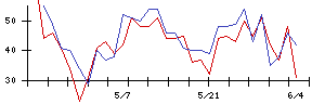 岡山製紙の値上がり確率推移