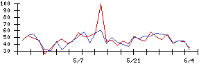 サイプレス・ホールディングスの値上がり確率推移