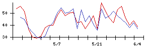新日本製薬の値上がり確率推移