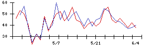 プラコーの値上がり確率推移