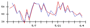 ＴＶＥの値上がり確率推移