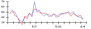 ＳＥＭＩＴＥＣの値上がり確率推移