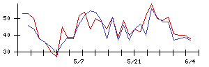 ピアズの値上がり確率推移