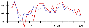 フーディソンの値上がり確率推移