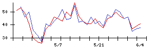 ＫＩＭＯＴＯの値上がり確率推移