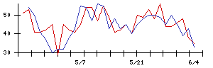キヤノンマーケティングジャパンの値上がり確率推移