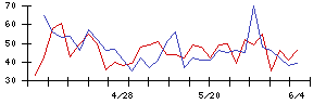 日本銀行の値上がり確率推移