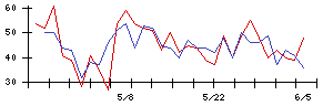 Ｌｉｂ　Ｗｏｒｋの値上がり確率推移