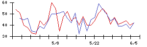 テクノ菱和の値上がり確率推移