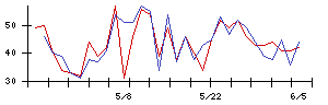 朝日工業社の値上がり確率推移