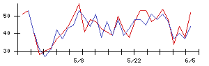 新都ホールディングスの値上がり確率推移