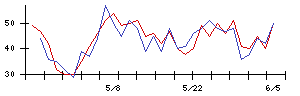 ヨシムラ・フード・ホールディングスの値上がり確率推移