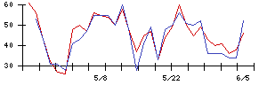 Ｓｙｎｓｐｅｃｔｉｖｅの値上がり確率推移