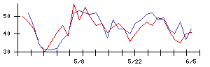 ＣＲＩ・ミドルウェアの値上がり確率推移