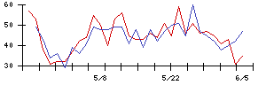 朝日ネットの値上がり確率推移