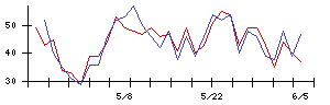 Ａｂａｌａｎｃｅの値上がり確率推移