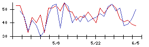 ペイクラウドホールディングスの値上がり確率推移