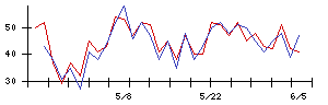 藤倉化成の値上がり確率推移