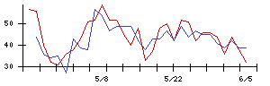 ハーバー研究所の値上がり確率推移