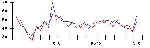 ＳＥＭＩＴＥＣの値上がり確率推移