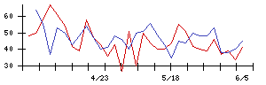 セキの値上がり確率推移