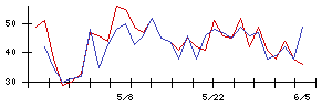 サンフロンティア不動産の値上がり確率推移