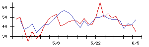 アソインターナショナルの値上がり確率推移