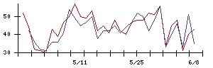 シンカの値上がり確率推移