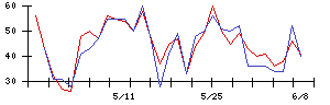 Ｓｙｎｓｐｅｃｔｉｖｅの値上がり確率推移