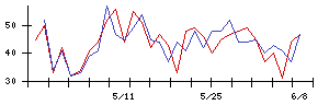 みのやの値上がり確率推移
