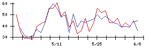 ＪＩＧ−ＳＡＷの値上がり確率推移