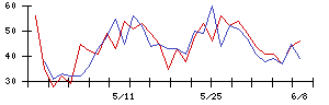 ｉ−ｐｌｕｇの値上がり確率推移