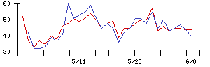 イーソルの値上がり確率推移
