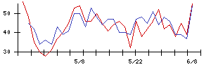 インフォネットの値上がり確率推移