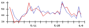 モーニングスターの値上がり確率推移