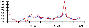 ノイルイミューン・バイオテックの値上がり確率推移