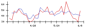 共和工業所の値上がり確率推移