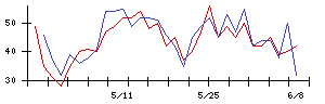 ニレコの値上がり確率推移