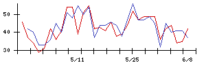 フジオーゼックスの値上がり確率推移