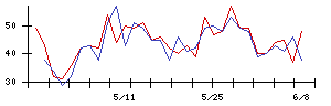 関西電力の値上がり確率推移